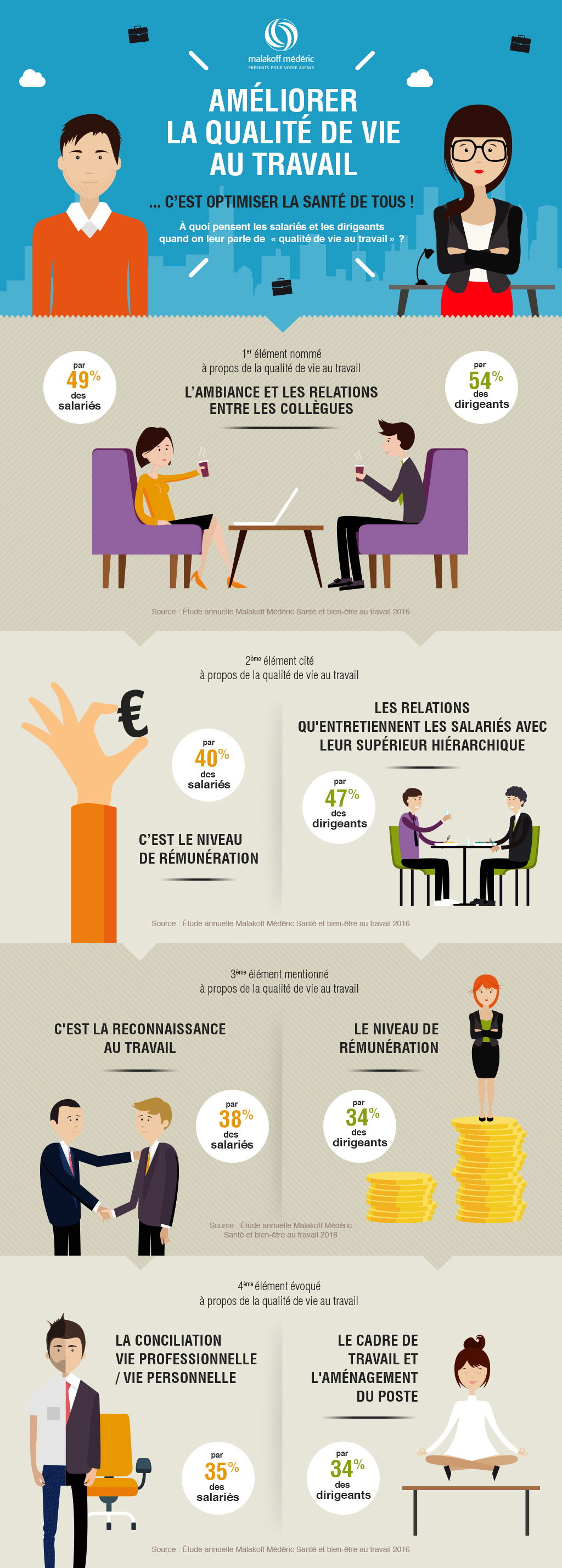 Infographie Malakoff Mederic sur la qualité de vie au travail