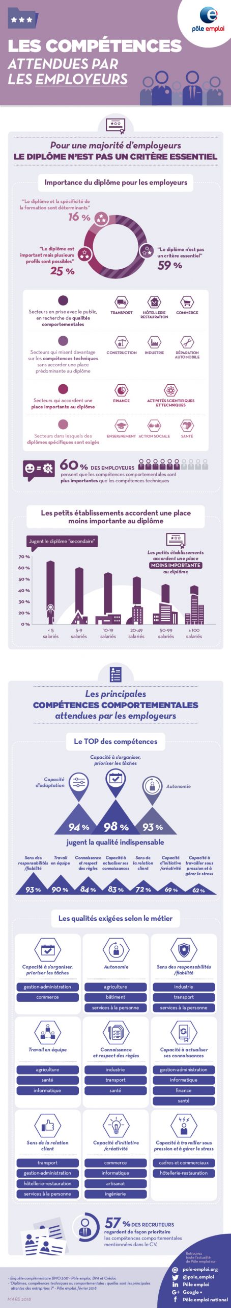 infographie-Les-compétences-attendues-par-les-employeurs