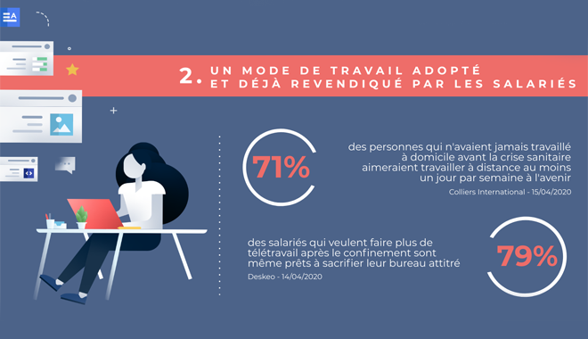 Après Covid-19 : les Français veulent maintenir le télétravail