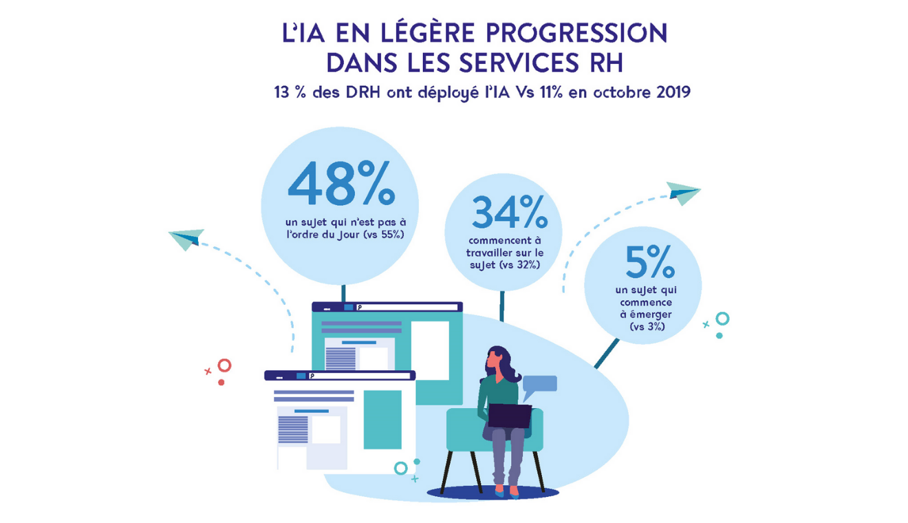 Intelligence artificielle & RH : quelles évolutions depuis 2019 ?