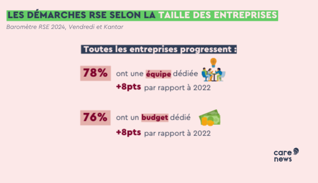 Les démarches RSE, selon la taille des entreprises