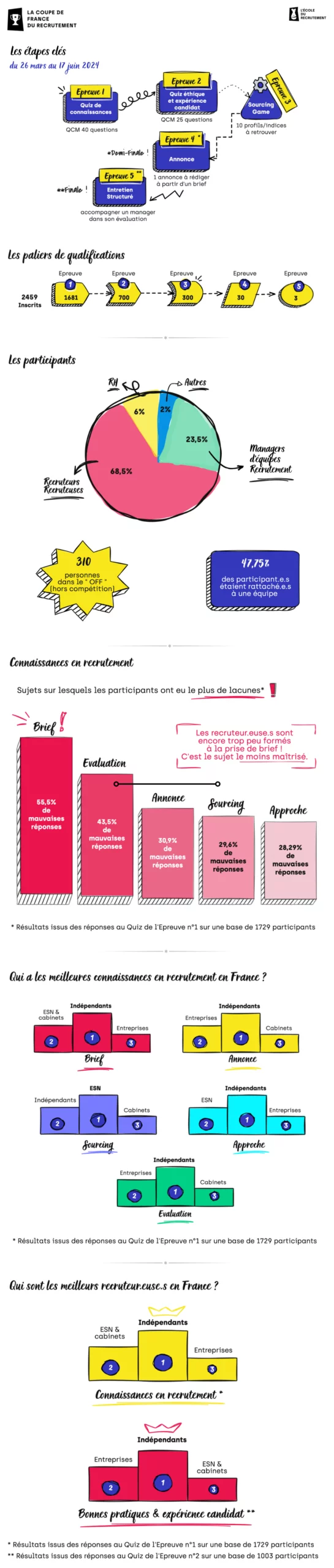 Coupe de France du Recrutement 2024 : une compétition inédite