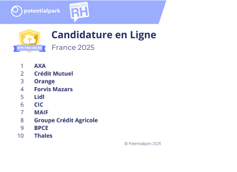 Potentialpark : classement meilleures stratégies de marque employeur en matière de candidatures en ligne