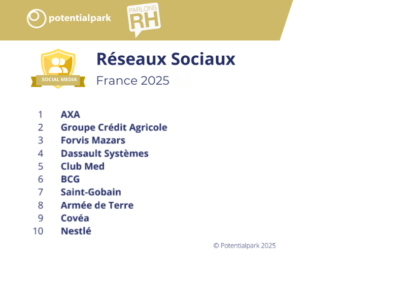 Potentialpark : classement stratégies digitales RH sur les réseaux sociaux