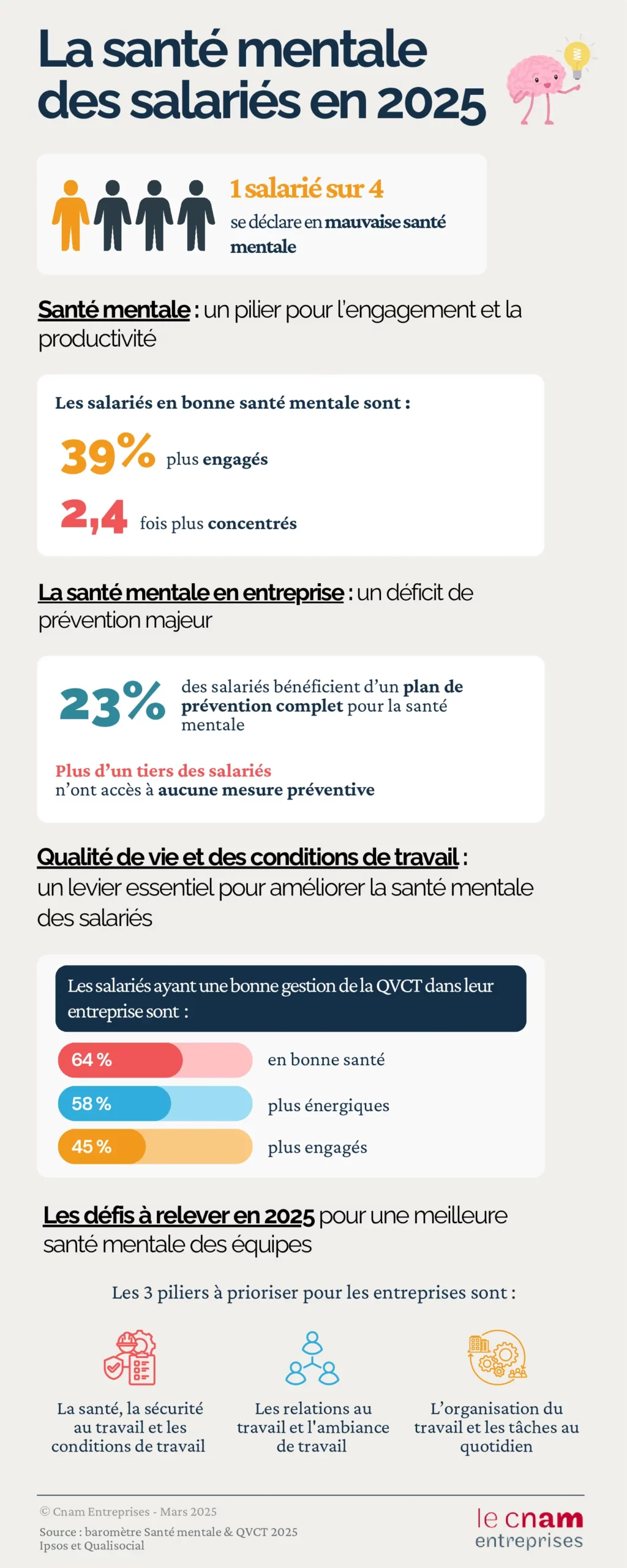 Santé mentale au travail : prévenir ou subir, il faut choisir
