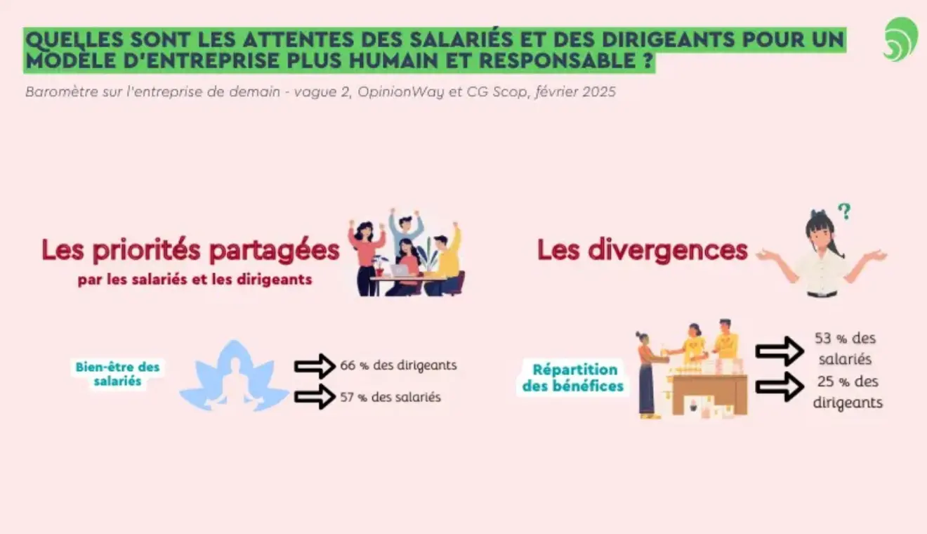 Bien-être, rémunération : ce que les salariés attendent vraiment