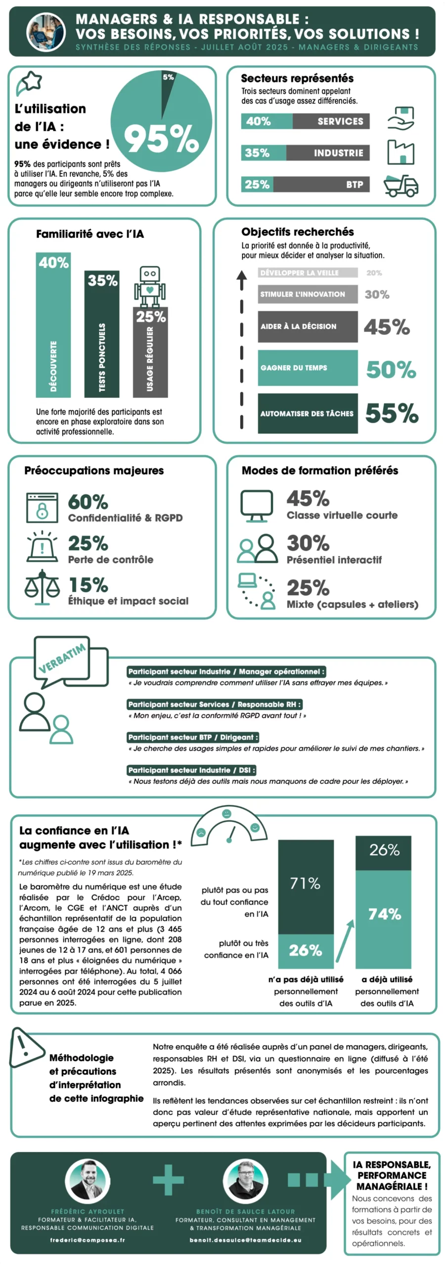 Managers et IA : un défi de confiance
