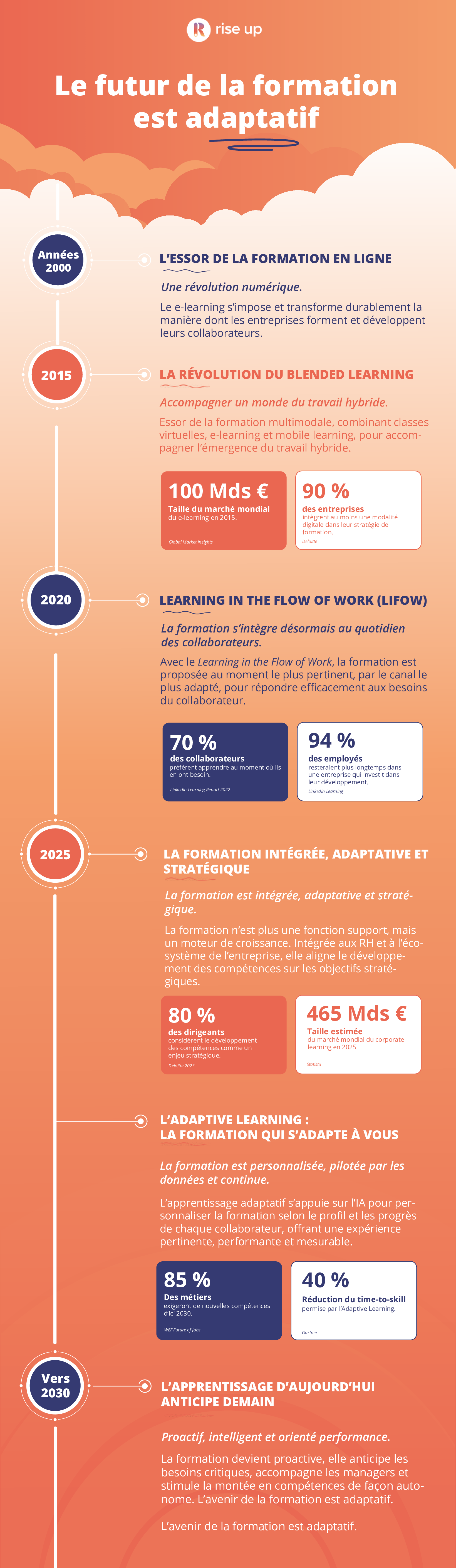 Adaptative learning, le futur de la formation