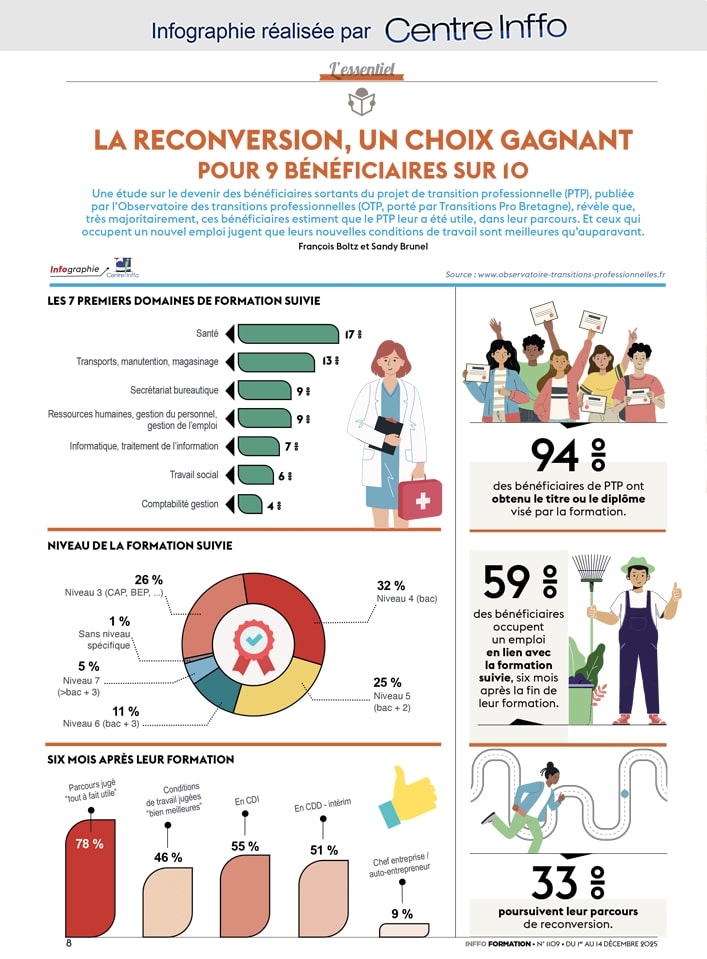 Reconversion professionnelle : un choix gagnant à piloter