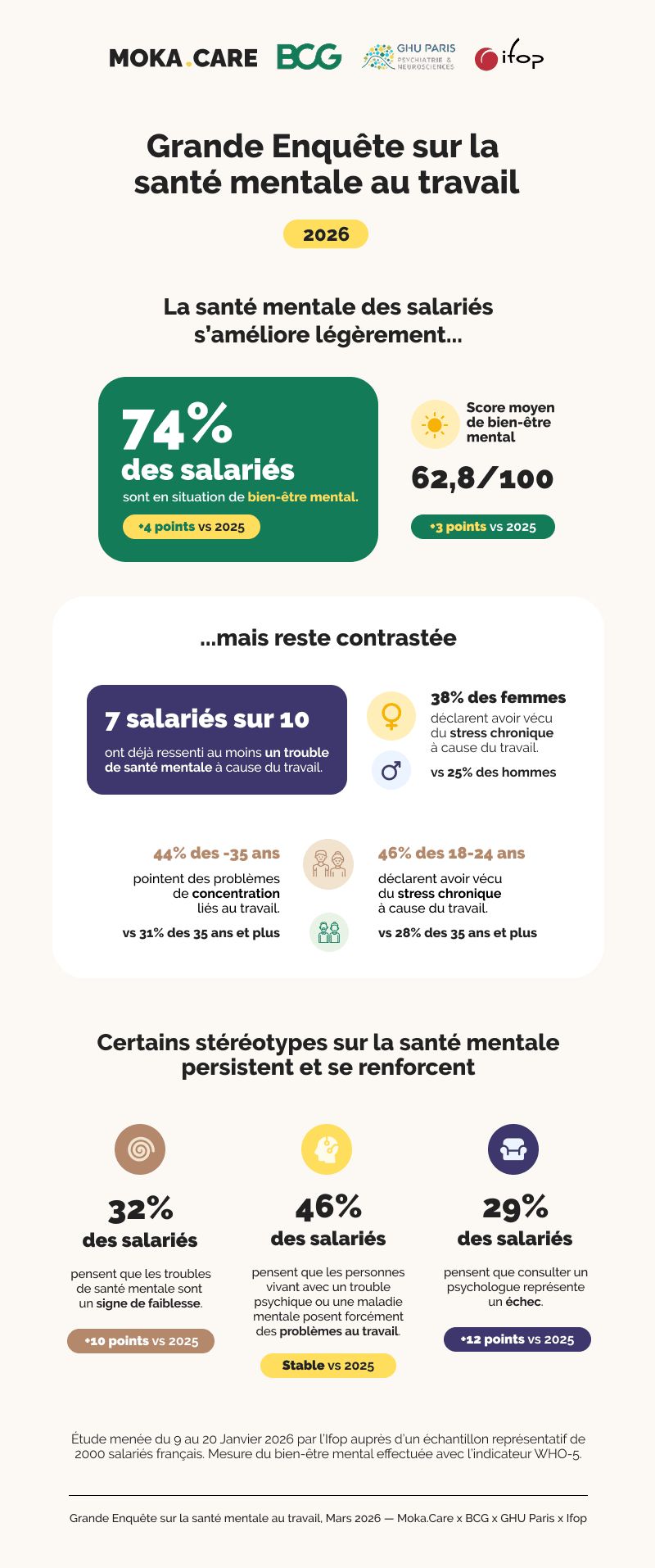 Santé mentale au travail : indicateurs en progrès, malaise persistant