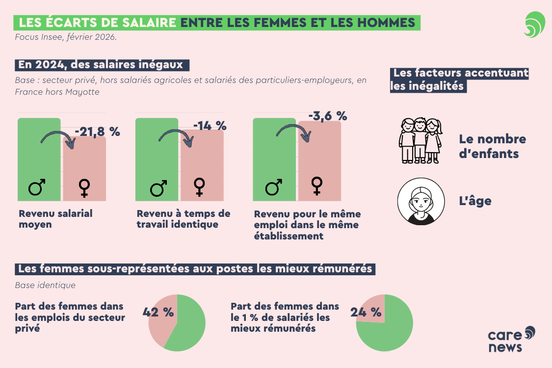 Écarts de salaire femmes-hommes : trois clés pour comprendre