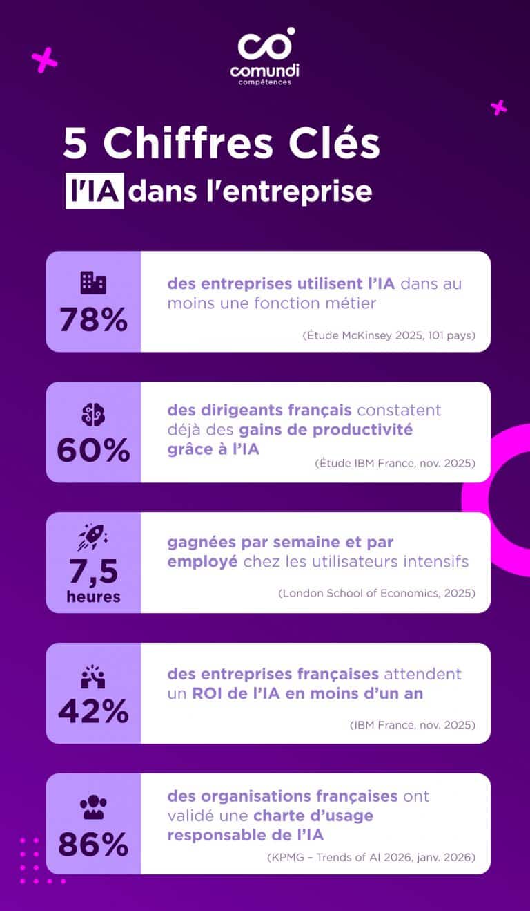 IA : de l’adoption à la performance