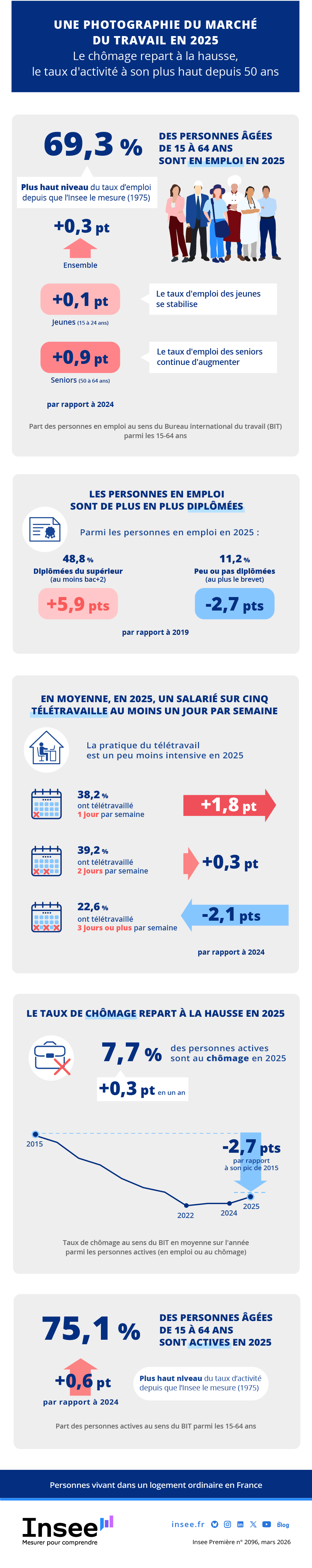 Un marché de l’emploi solide, en pleine transformation