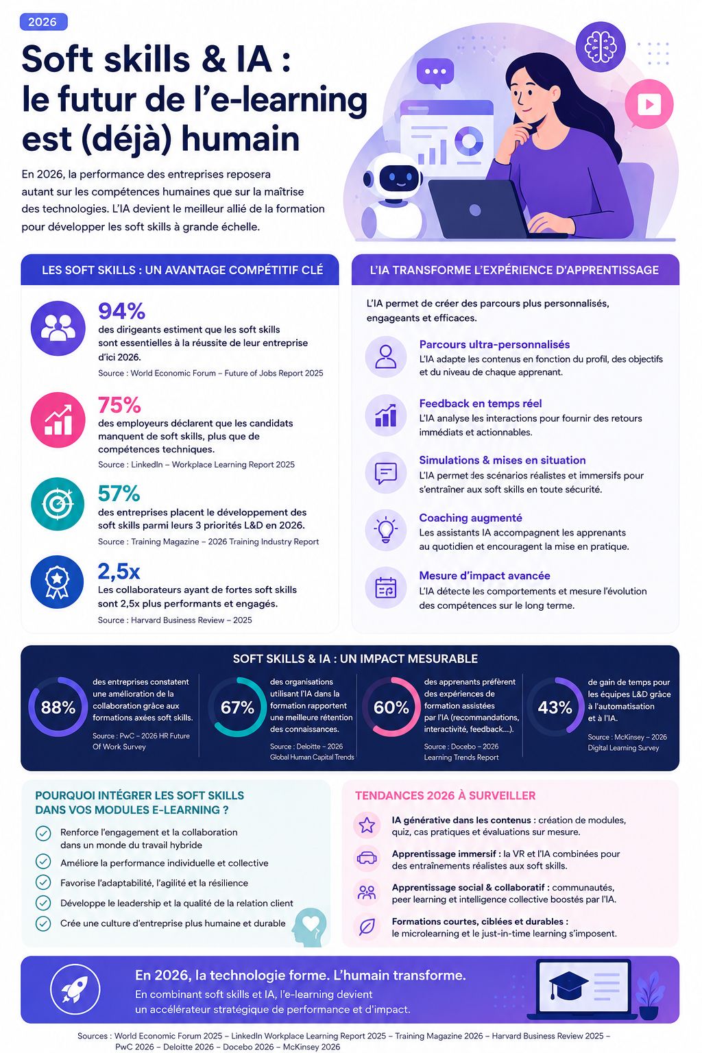 Soft skills & IA : la technologie au service de l’intelligence humaine