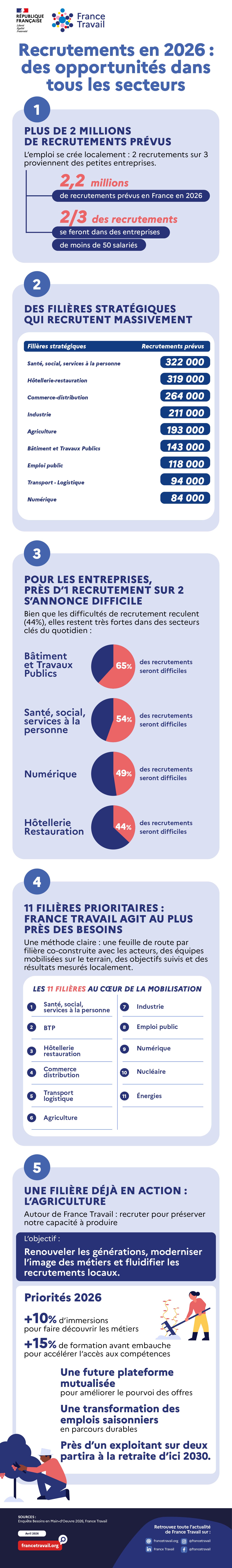 Recrutement 2026 : une dynamique en baisse, des tensions toujours présentes