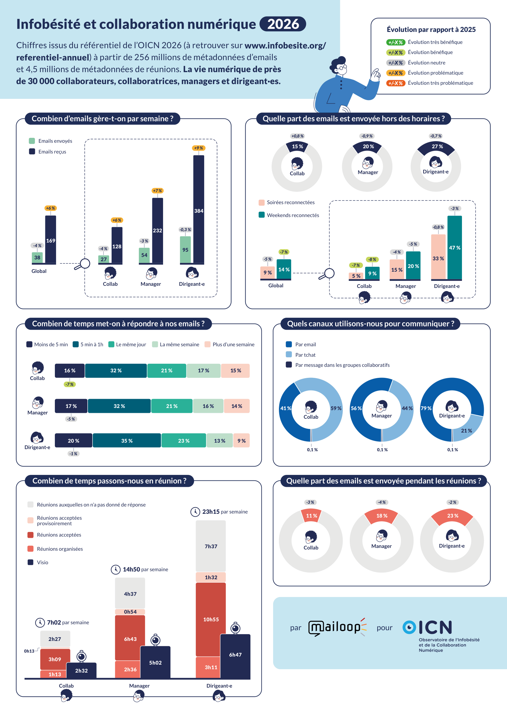 Infobésité, réunionite, hyperconnexion : les nouveaux défis du travail