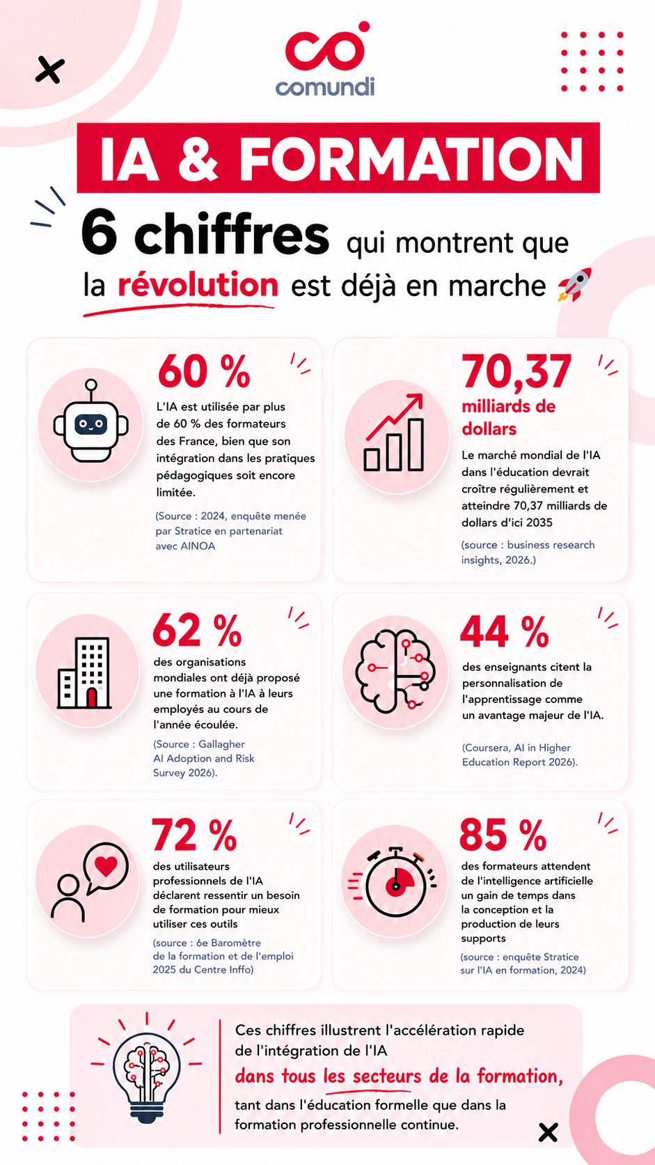 L’IA, une occasion en or pour la formation