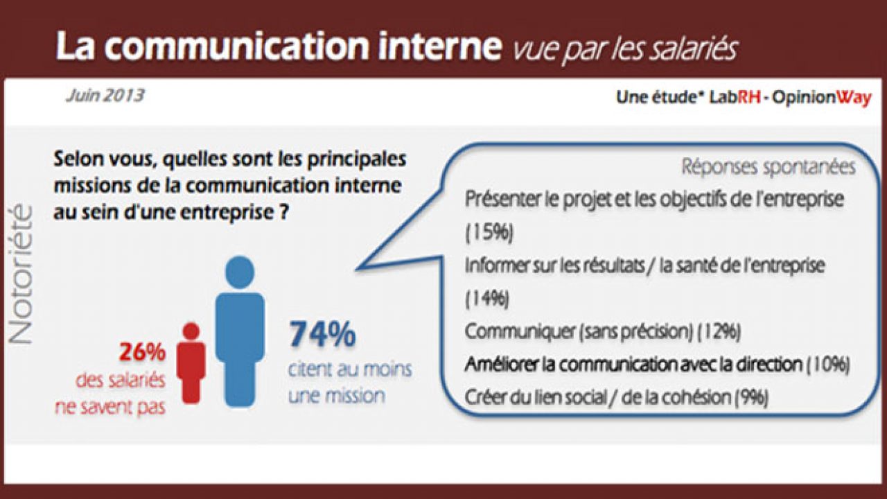 La communication vue par les salariés - Parlons RH