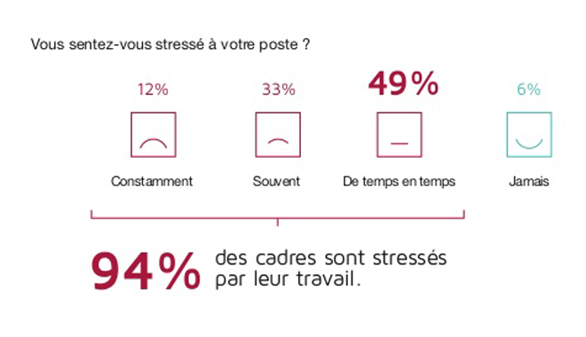 résultat d'un sondage : 94 % des cadres sont stressés