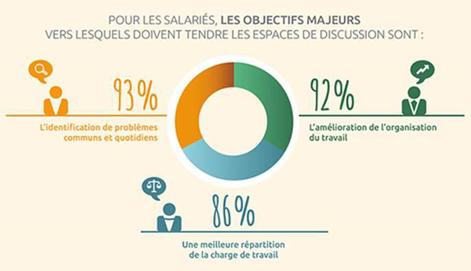 Statistiques sur les espaces de discussions au travail