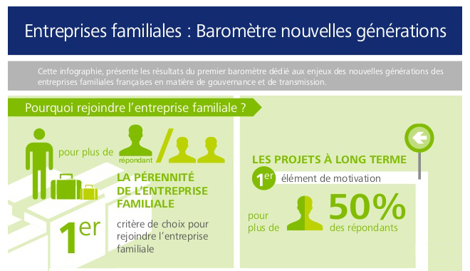 Résultats de l'enquête "pourquoi rejoindre l'entreprise familiale ?"