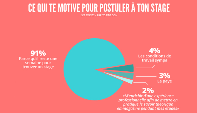 Graphique sur les motivations des stagiaires