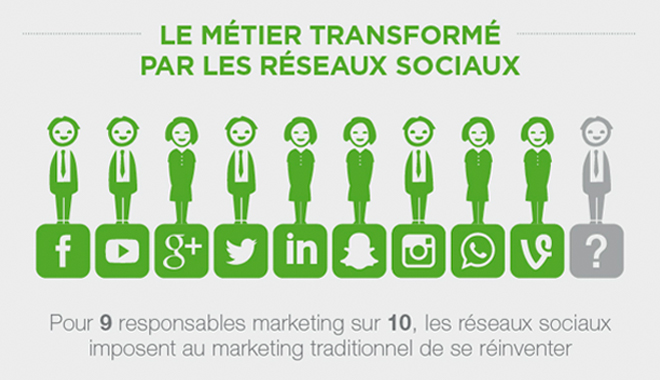 Réseaux sociaux : le métier doit se renouveler selon 93% des marketeurs BtoB