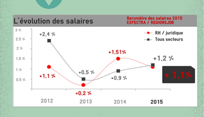 Rémunération des salariés de la fonction RH