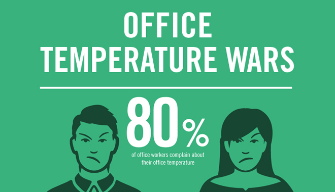 80% des personnes sont insatisfaites de la température au bureau.