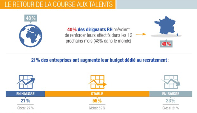 Les priorités des dirigeants RH pour 2016