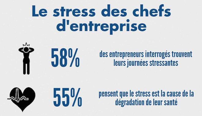 infographie sur le stress au travail des chefs d'entreprise