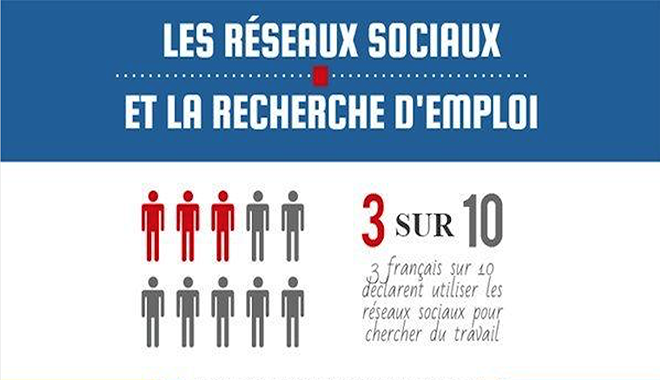 Réseaux sociaux recherche emploi