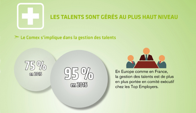 La gestion des talents est de plus en plus portée en comité exécutif