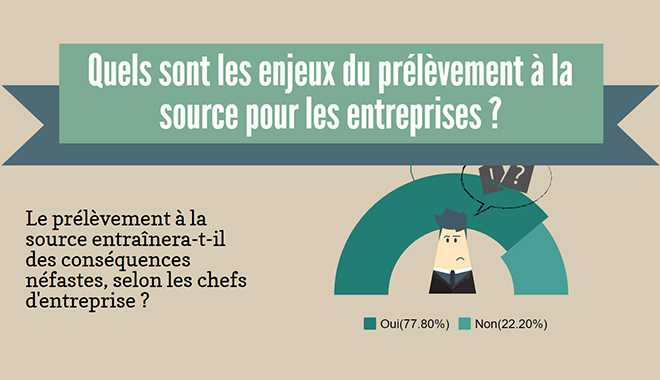 Prélèvement à la source nécessaire pour 23 des dirigeants de PME-ETI, mais...