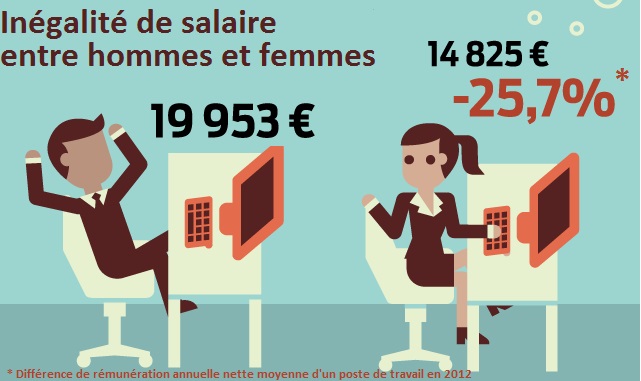 inégalité salariale hommes femmes