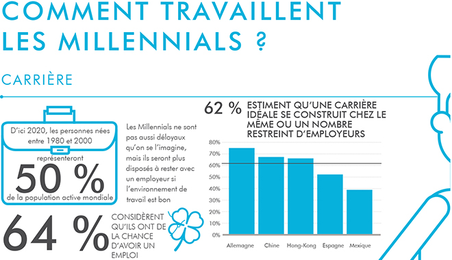 Infographie - les Millennials et la QVT