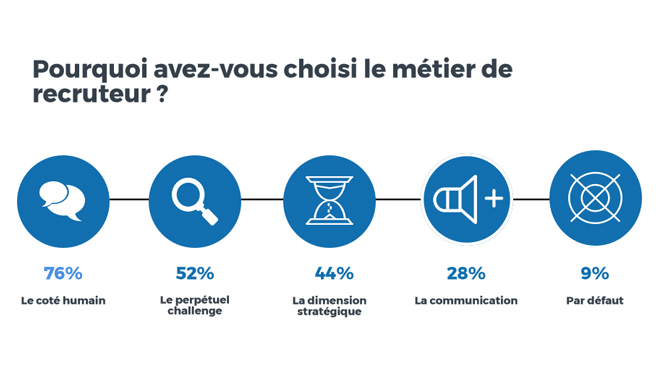 Pourquoi les professionnels du recrutement ont-ils fait ce choix de carrière ?