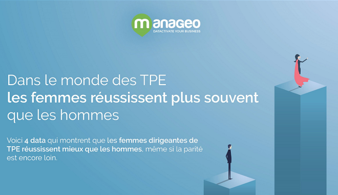 Dans les entreprises et notamment les TPE, les femmes réussissent mieux que les hommes