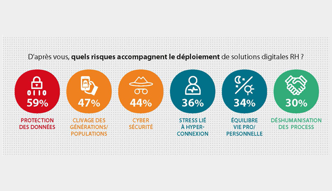 Digitalisation des RH : pour 59% des décideurs la protection des données est le risque n°1