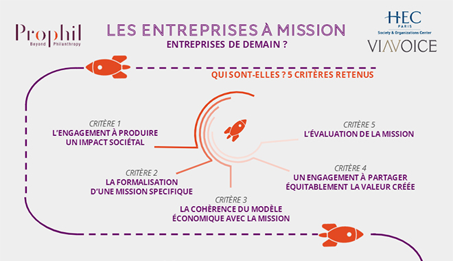 Infographie Prophil HEC Viavoice sur les entreprises à mission