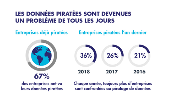 Transformation digitale : 67% des entreprises ont déjà vu leurs données piratées