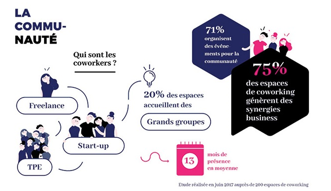 Espaces de travail : à quoi correspond le boom des tiers lieux