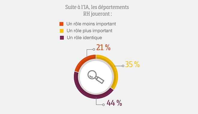 Les professionnels RH joueront-ils un rôle plus important grâce à l'intelligence artificielle ?