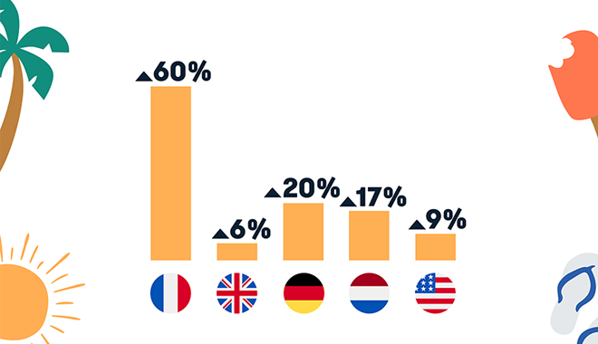 Congés payés illimités étude Joblift mai 2018