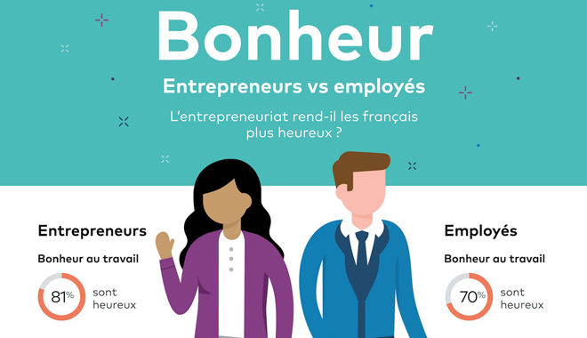 81% des entrepreneurs français se disent heureux au travail