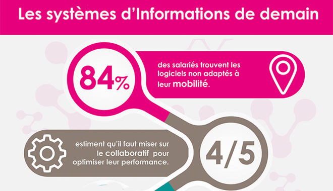 Mobilité et collaboratif, des attentes fortes vis-à-vis des outils de gestion RH et finance