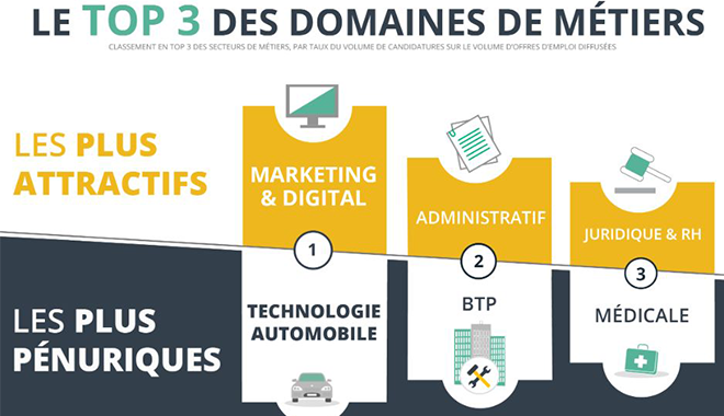 Infographie Golden Bees sur le marché de l'emploi en 2018