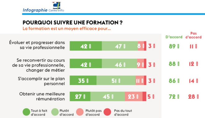 Extrait d'infographie sur la formation