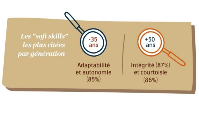 Infographie de l'ifop et Lavazza que les soft skills