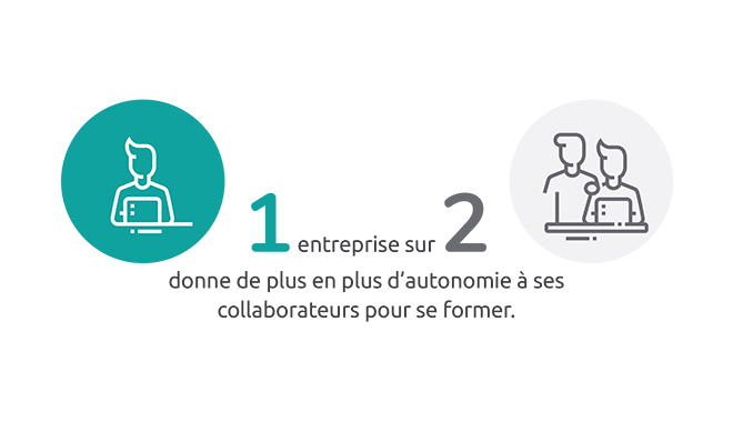 Une entreprise sur deux encourage l'autonomie de ses collaborateurs pour se former